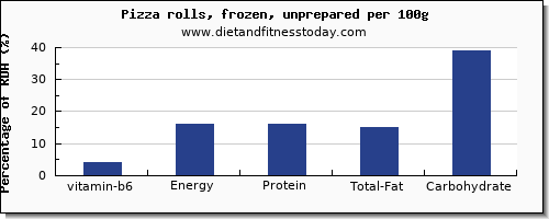 vitamin b6 and nutrition facts in pizza per 100g